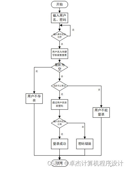 基于Django與Vue框架的志愿者服務管理系統(tǒng)設計與實現(xiàn)