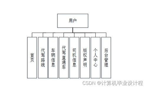 基于SSM框架的代駕服務(wù)系統(tǒng)設(shè)計(jì)與實(shí)現(xiàn)